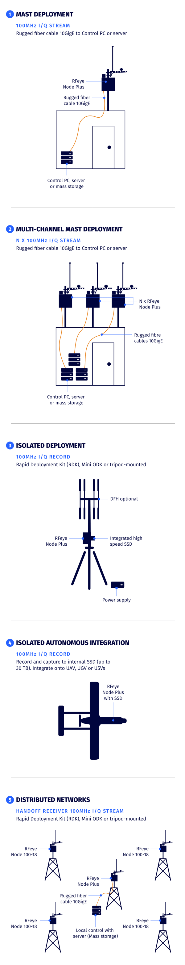 RFeye Node Plus Use Cases – mobile