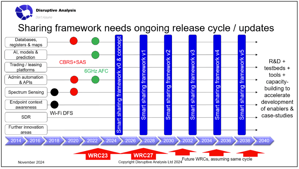 Sharing framework